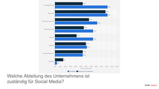 Quelle: Statista
Welche Abteilung des Unternehmens ist
zuständig für Social Media?
 