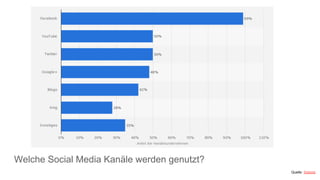 Quelle: Statista
Welche Social Media Kanäle werden genutzt?
 