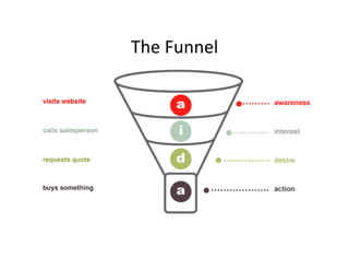 The	
  Funnel	
  
visits website
calls salesperson
requests quote
buys something
 