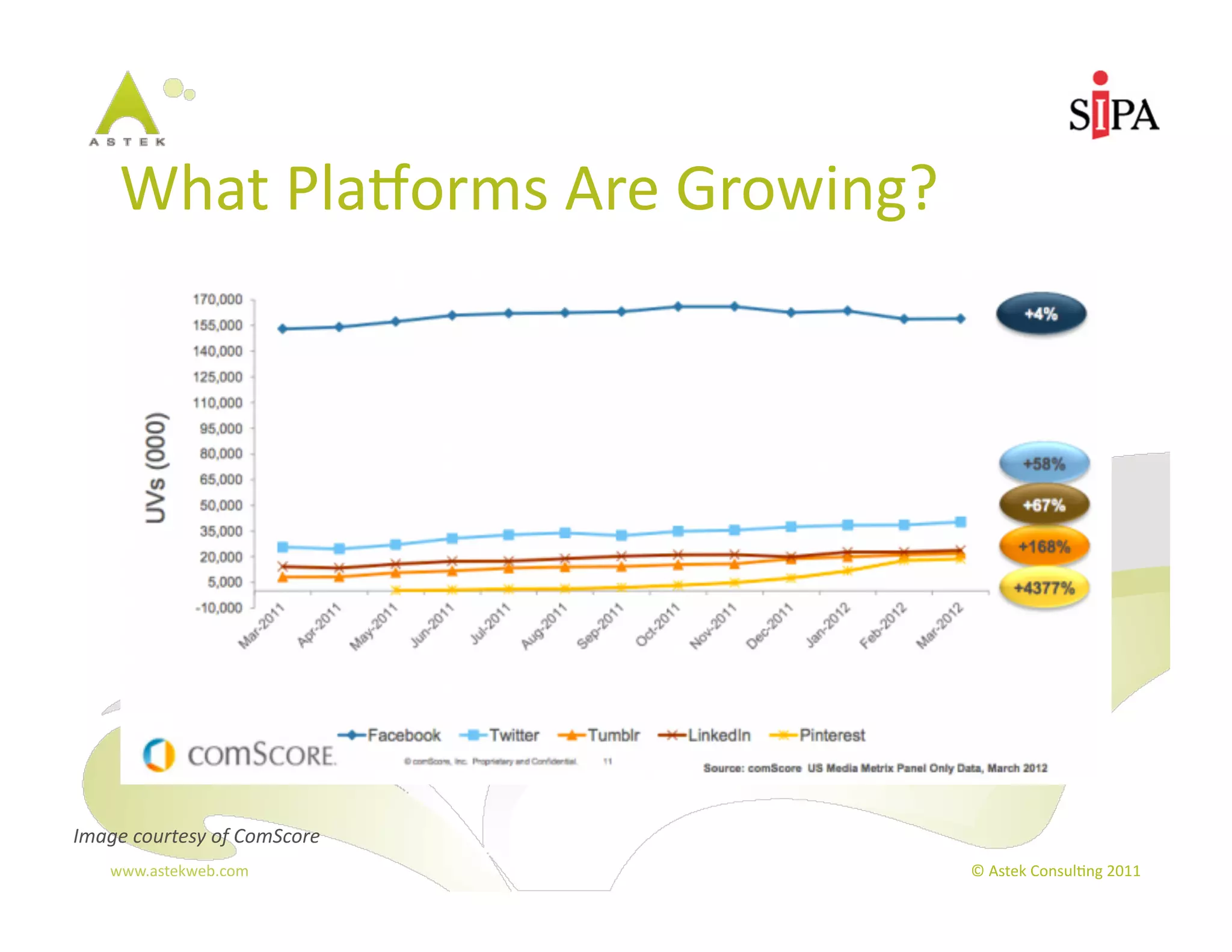 What	
  PlaBorms	
  Are	
  Growing?	
  




Image	
  courtesy	
  of	
  ComScore	
  
     www.astekweb.com	
                          ©	
  Astek	
  Consul3ng	
  2011	
  
 
