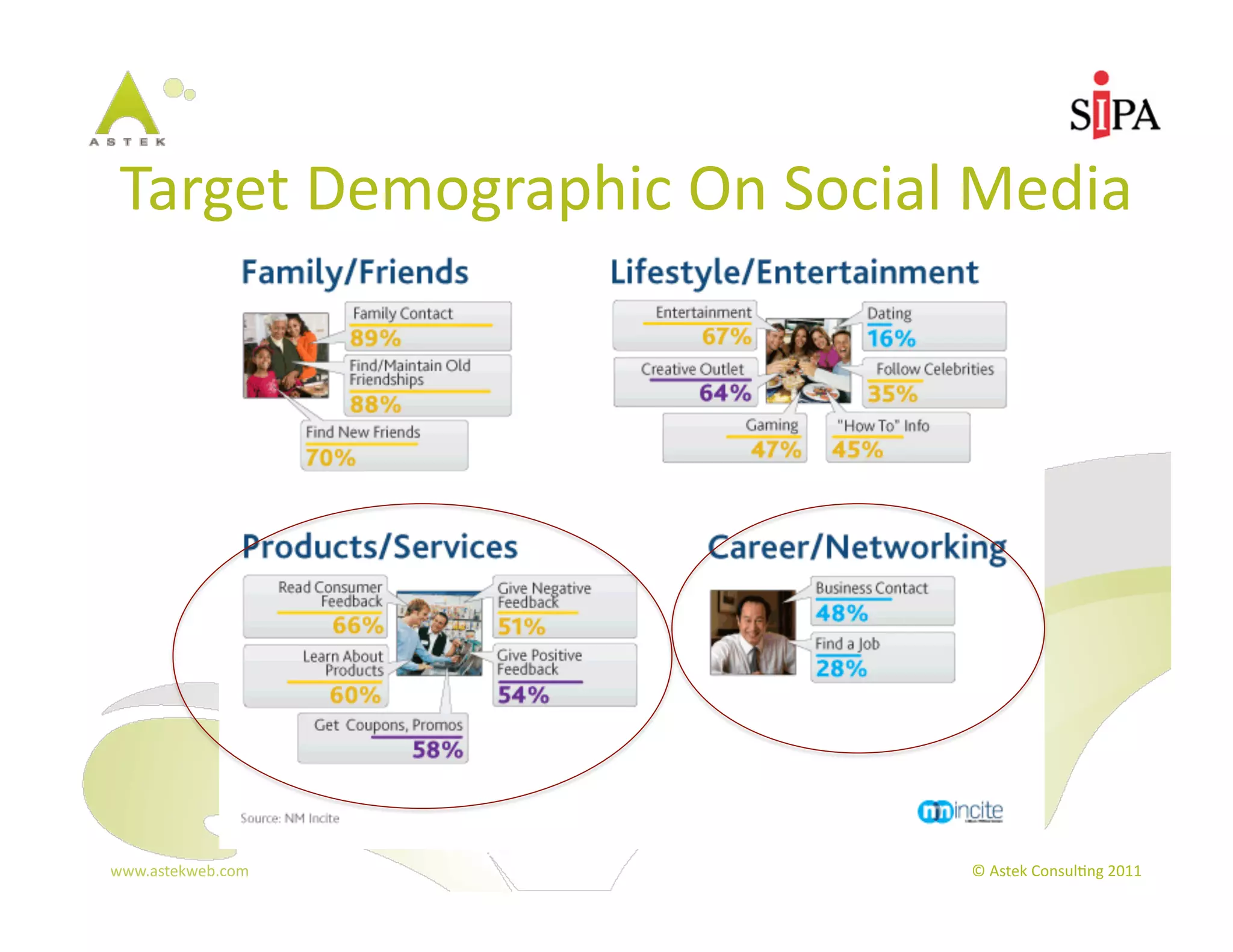 Target	
  Demographic	
  On	
  Social	
  Media	
  




www.astekweb.com	
                        ©	
  Astek	
  Consul3ng	
  2011	
  
 