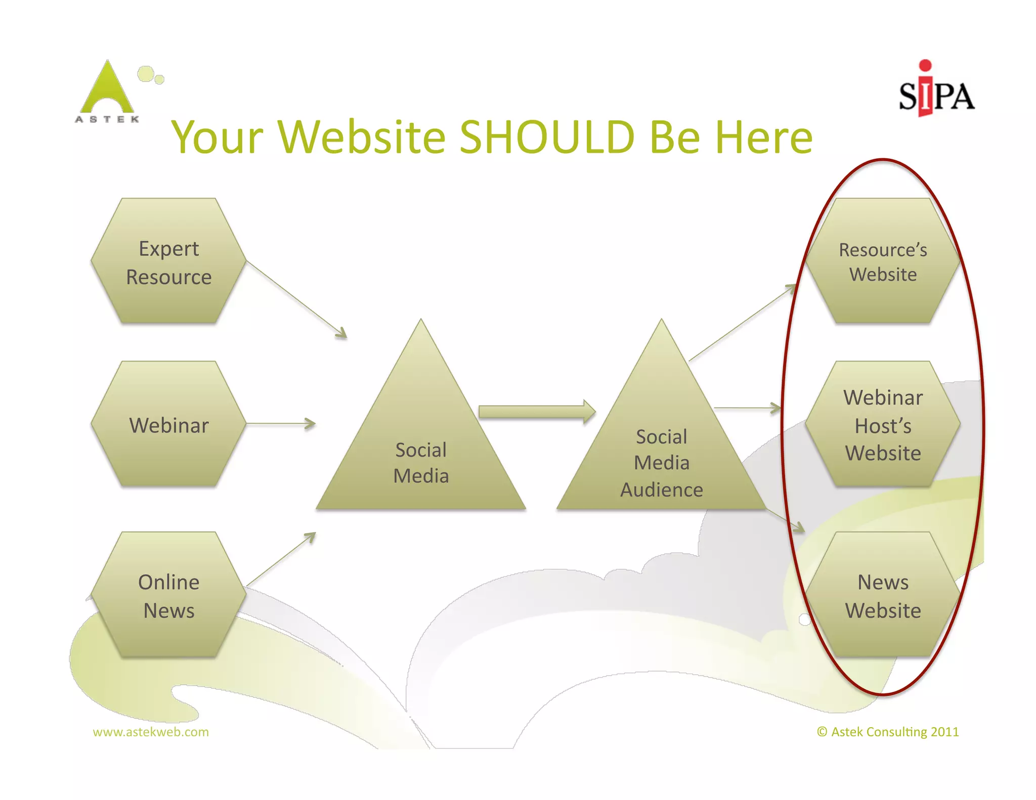 Your	
  Website	
  SHOULD	
  Be	
  Here	
  
      Expert	
                                               Resource’s	
  
     Resource	
                                               Website	
  




                                                              Webinar	
  
      Webinar	
                           Social	
             Host’s	
  
                          Social	
                            Website	
  
                                          Media	
  
                          Media	
  
                                         Audience	
  



       Online	
                                                News	
  
       News	
                                                 Website	
  




www.astekweb.com	
                                      ©	
  Astek	
  Consul3ng	
  2011	
  
 