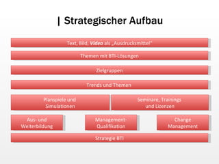 | Strategischer Aufbau Strategie BTI Trends und Themen  Aus- und Weiterbildung Management-Qualifikation Change Management Planspiele und  Simulationen Seminare, Trainings  und Lizenzen Zielgruppen Themen mit BTI-Lösungen Text, Bild,  Video  als „Ausdrucksmittel“ 