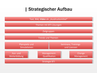 | Strategischer Aufbau Strategie BTI Trends und Themen  Aus- und Weiterbildung Management-Qualifikation Change Management ...