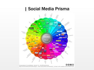 | Social Media Prisma 