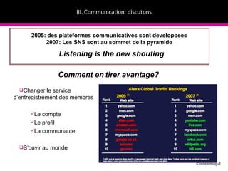 III. Communication: discutons ©IntellimiquE 2005: des plateformes communicatives sont developpees 2007: Les SNS sont au sommet de la pyramide Comment en tirer avantage? Changer le service d’entregistrement des membres Le compte Le profil La communaute S’ouvir au monde Listening is the new shouting 