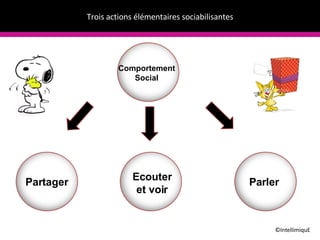 Trois  actions élémentaires sociabilisantes ©IntellimiquE Comportement Social Partager Ecouter et voir Parler 