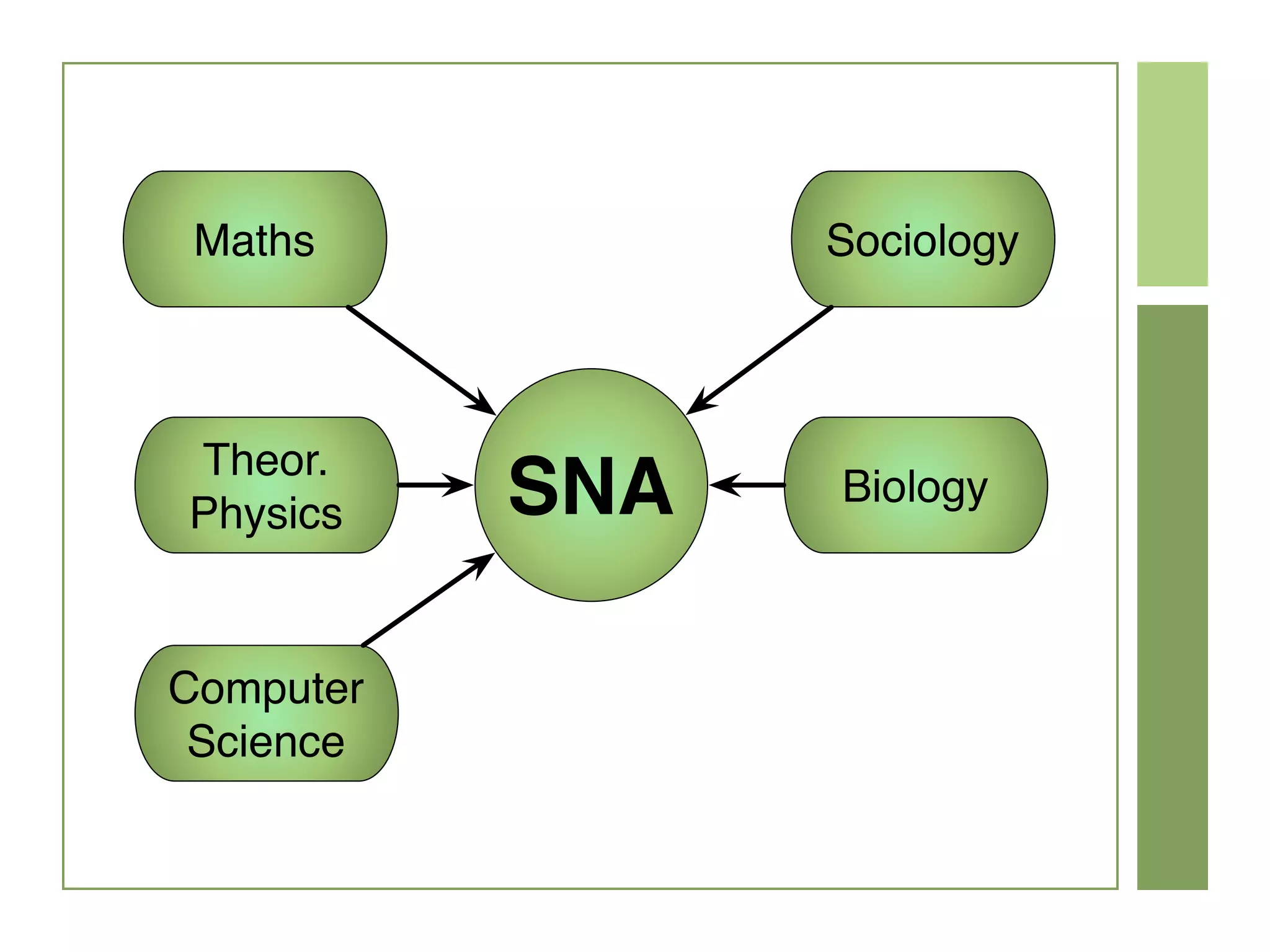 Maths
Theor.
Physics
Sociology
Computer
Science
BiologySNA
 