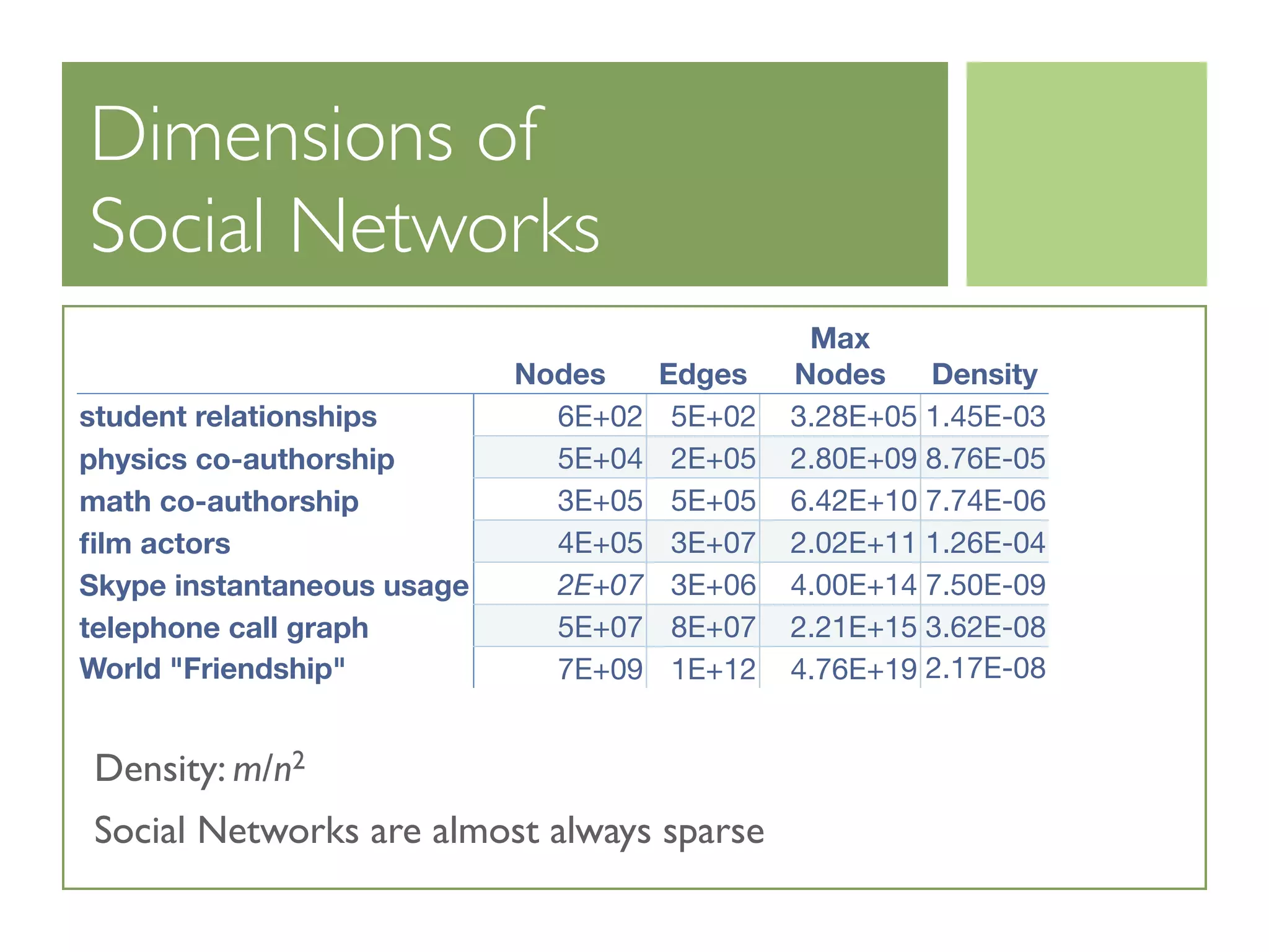 Dimensions of
Social Networks
Nodes Edges
Max
Nodes Density
student relationships
physics co-authorship
math co-authorship
ﬁlm actors
Skype instantaneous usage
telephone call graph
World "Friendship"
6E+02 5E+02 3.28E+05 1.45E-03
5E+04 2E+05 2.80E+09 8.76E-05
3E+05 5E+05 6.42E+10 7.74E-06
4E+05 3E+07 2.02E+11 1.26E-04
2E+07 3E+06 4.00E+14 7.50E-09
5E+07 8E+07 2.21E+15 3.62E-08
7E+09 1E+12 4.76E+19 2.17E-08
Density: m/n2
Social Networks are almost always sparse
 