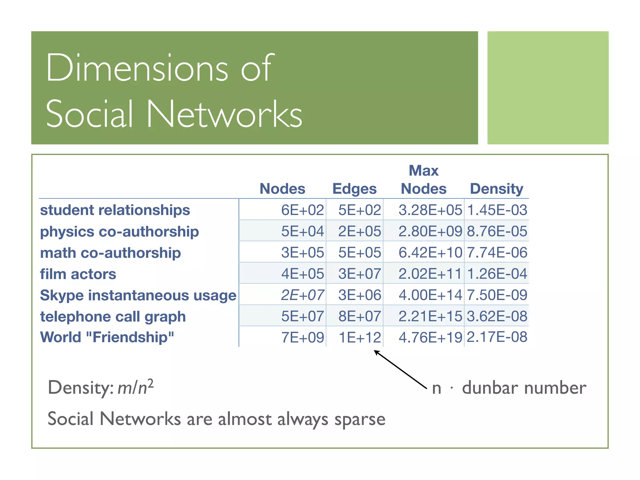 Dimensions of
Social Networks
Nodes Edges
Max
Nodes Density
student relationships
physics co-authorship
math co-authorship
ﬁlm actors
Skype instantaneous usage
telephone call graph
World "Friendship"
6E+02 5E+02 3.28E+05 1.45E-03
5E+04 2E+05 2.80E+09 8.76E-05
3E+05 5E+05 6.42E+10 7.74E-06
4E+05 3E+07 2.02E+11 1.26E-04
2E+07 3E+06 4.00E+14 7.50E-09
5E+07 8E+07 2.21E+15 3.62E-08
7E+09 1E+12 4.76E+19 2.17E-08
Density: m/n2
Social Networks are almost always sparse
n ⋅ dunbar number
 