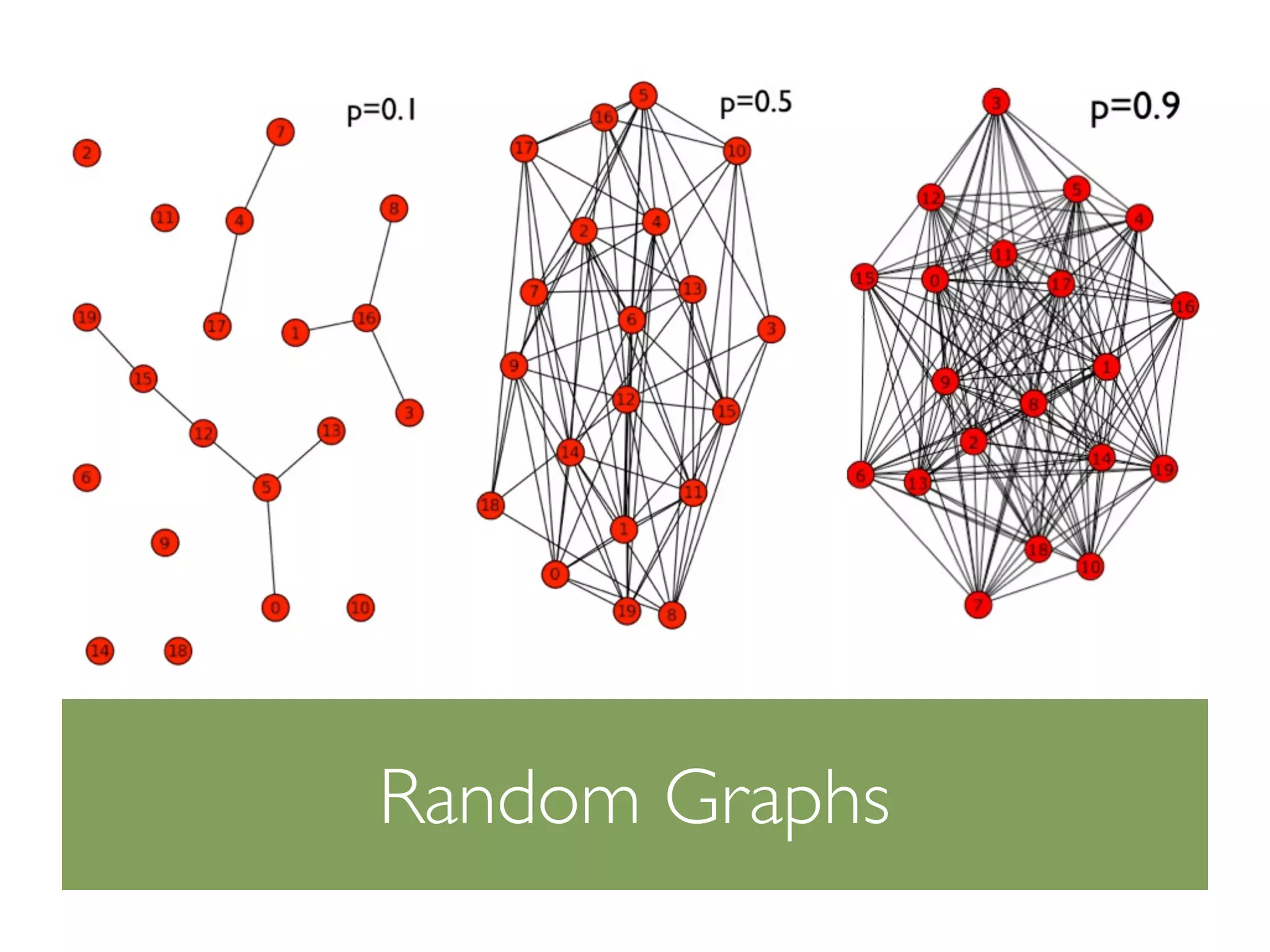 Random Graphs
 