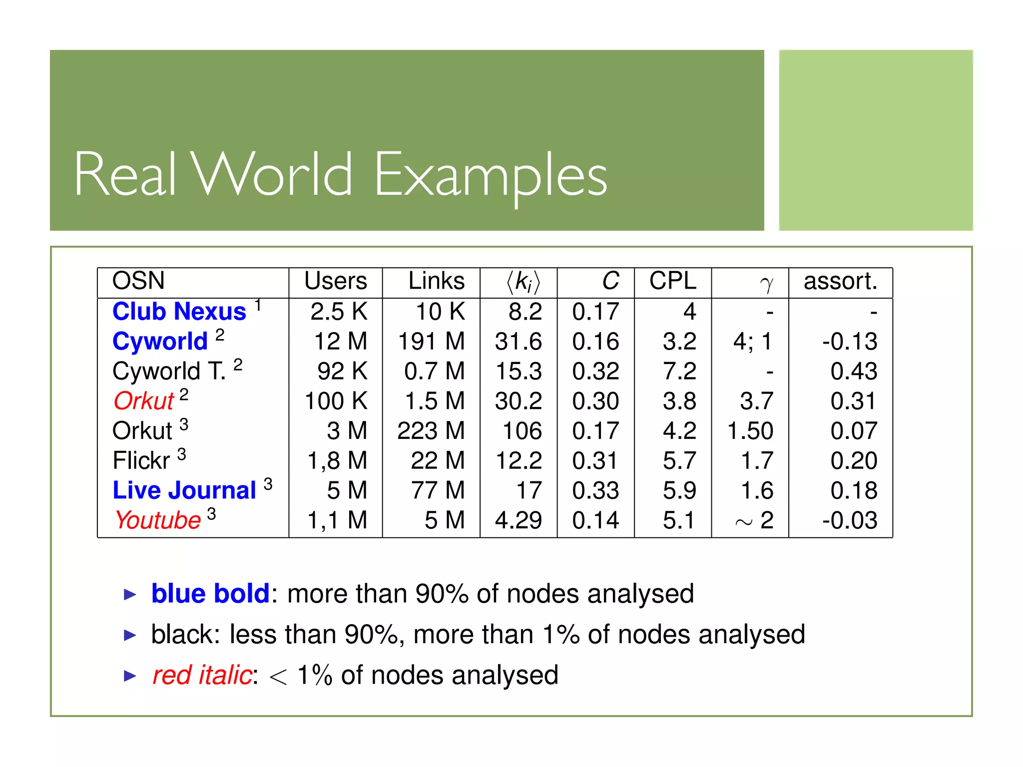 Real World Examples
Real Online Social Networks
OSN Users Links ki  C CPL γ assort.
Club Nexus 1
2.5 K 10 K 8.2 0.17 4 - -
Cyworld 2
12 M 191 M 31.6 0.16 3.2 4; 1 -0.13
Cyworld T. 2
92 K 0.7 M 15.3 0.32 7.2 - 0.43
Orkut 2
100 K 1.5 M 30.2 0.30 3.8 3.7 0.31
Orkut 3
3 M 223 M 106 0.17 4.2 1.50 0.07
Flickr 3
1,8 M 22 M 12.2 0.31 5.7 1.7 0.20
Live Journal 3
5 M 77 M 17 0.33 5.9 1.6 0.18
Youtube 3
1,1 M 5 M 4.29 0.14 5.1 ∼ 2 -0.03
 blue bold: more than 90% of nodes analysed
 black: less than 90%, more than 1% of nodes analysed
 red italic:  1% of nodes analysed
1
[Adamic 05]
 