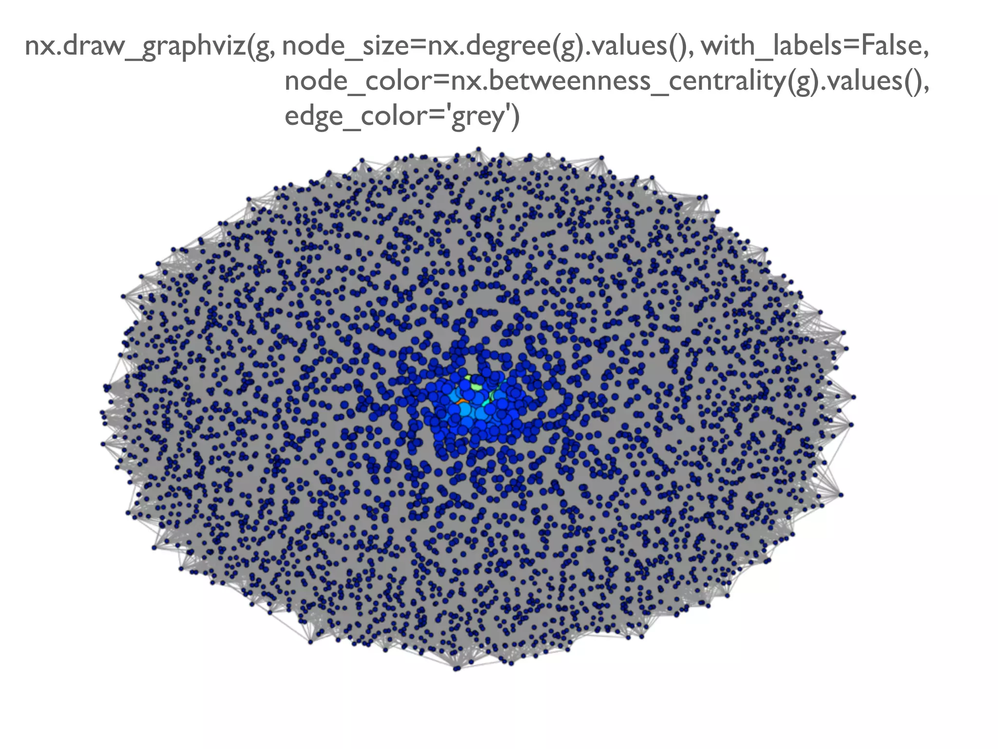 nx.draw_graphviz(g, node_size=nx.degree(g).values(), with_labels=False,
node_color=nx.betweenness_centrality(g).values(),
edge_color='grey')
 