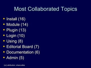 Most Collaborated Topics
   Install (16)
   Module (14)
   Plugin (13)
   Login (10)
   Using (8)
   Editorial Board (7)
   Documentation (6)
   Admin (5)
(cc) attribution, share-alike