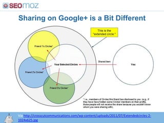 Google Has Deep Social Network SpideringNotice that Google crawls through one network to discover connections 2-3 “hops” away on another.http:/googleblog.blogspot.com/2010/06/our-new-search-index-caffeine.htmlRead more here http://www.seomoz.org/blog/social-annotations-in-search-now-your-social-network-rankings  and see your socially connected data via http://www.google.com/s2/search/social?hl=en#socialcontent