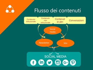 Contenuti
di altri
Contenuto
non
istituzionale
Conversazioni
Flusso dei contenuti
Contenuto
Istituzionale
Newsletter
Social
media
Sito
SOCIAL MEDIA
 