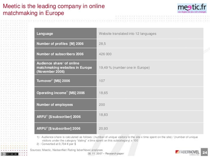 Meetic login