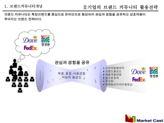 1. 브랜드커뮤니티개념                                                                   Ⅱ기업의 브랜드 커뮤니티 활용전략
브랜드 커뮤니티는 특정브랜드를 중심으로 온라인으로 형성되어 관심과 경험을 공유하고 상호작용이
루어지는 브랜드 전략이다.




                                                                      관심과 경험을 공유
                                                                                                                                 소비자동향파악
                                                           Channels




                                                                                                                                 브랜드충성도
            Sources of Growth — Inside Out Opportunities




                                                                                   Sources of Growth — Outside In Opportunities
                                                                      제품,품질,사용경험                                                 제품개발반영
                                                                       자발적 충성도                                                   입소문효과
                                                                                                                                 우군화
                                                                                                                                 마케팅리서치비용절감
 