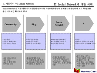 4. 커뮤니티 vs Social Network                Ⅲ Social Network에 대한 이해
Social Network는 기존 커뮤니티가 공간중심이라면 사람(개인)중심의 관계맺기가 중심이며 노드 와 링크를
통한 네트워킹 확대하고 있다.




                                           Social
 Community              Blog                                        ?
                                          Network




공간중심              개인컨텐츠중심             사람중심(관계맺기)            통합
집단의 룰에 따름         자생적네트워크             프로필=킬러컨텐츠             다단위 커뮤니티로분화
진입장벽 / 구심점        새로운 정보유통망           네트워킹 극대화              멀티미디어:Pull Push




                                                               공간-정보-관계 +
                                        관계선행네트워크
공간선행네트워크          정보선행네트워크                                    엔터테인먼트-비즈니스
                                        친목/관계/연결(Push)
집단/정보             개인/정보/입소문(Pull)                            애플리케이션-웹
                                        노드(Node) + 링크(Link)
집단의 룰에 의해         노드(Node)>링크(Link)                          개인-집단-소규모집단
                                        정보가 아닌 관계네트워크
 지속되는 공간           개인컨텐츠 생산공간                                  개인대개인-집단대집단
                                         확장
                                                                개인대집단
 