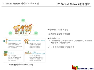 7. Social Network 서비스 - 하이프렌              Ⅳ Social Network활용전략




                                    인맥커뮤니티를 기반함

                                    2촌까지 포괄적 인맥형성

                                    주요서비스는
                                     - 프로필작성 , 짝꿍초대하기 , 인맥관리 , 노트쓰기
                                       사람검색 , 마당발 지수

                                    1 ~ 8 단계까지의 마당발 지수




    하이프렌(http://www.hifren.com/)
 