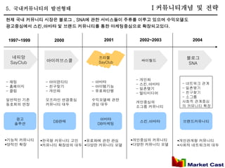 5. 국내커뮤니티의 발전형태                                    Ⅰ커뮤니티개념 및 전략
현재 국내 커뮤니티 시장은 블로그 , SNA에 관한 서비스들이 주류를 이루고 있으며 수익모델도
광고중심에서 스킨,아바타 및 브랜드 커뮤니티를 통한 마케팅중심으로 확장되고있다.


 1997~1999       2000            2001          2002~2003       2004



  네띠앙                          프리챌                           블로그
 SayClub      아이러브스쿨           SayClub         싸이월드
                                                              SNA


                                           -   개인화
- 채팅          - 아이덴티티        - 아바타                          - 네트워크 관계
                                           -   스킨,아바타
- 홈페이지        - 친구찾기         - 아이템기능                        - 일촌맺기
                                           -   일촌맺기
- 클럽          - 개인화          - 유료화단행                        - 친구찾기
                                           -   멀티미디어
                                                            - 소그룹
일반적인 기존       오프라인 연결중심      수익모델에 관한                       사회적 관계중심
                                           개인중심의
동호회의 연장       커뮤니티 대두        관심 대두                          의 커뮤니티 확장
                                           소그룹 커뮤니티


    광고                          아바타
                 DB판매                          스킨,아바타       브랜드커뮤니티
   솔루션                         DB마케팅



기능적 커뮤니티    한국형 커뮤니티 고민  유료화에 관한 관심    개인중심의 커뮤니티      개인관계형 커뮤니티
양적인 확장      커뮤니티 확장성의 대두 다양한 커뮤니티 모델   다양한 커뮤니티 모델     사회적 네트워크의 대두
 