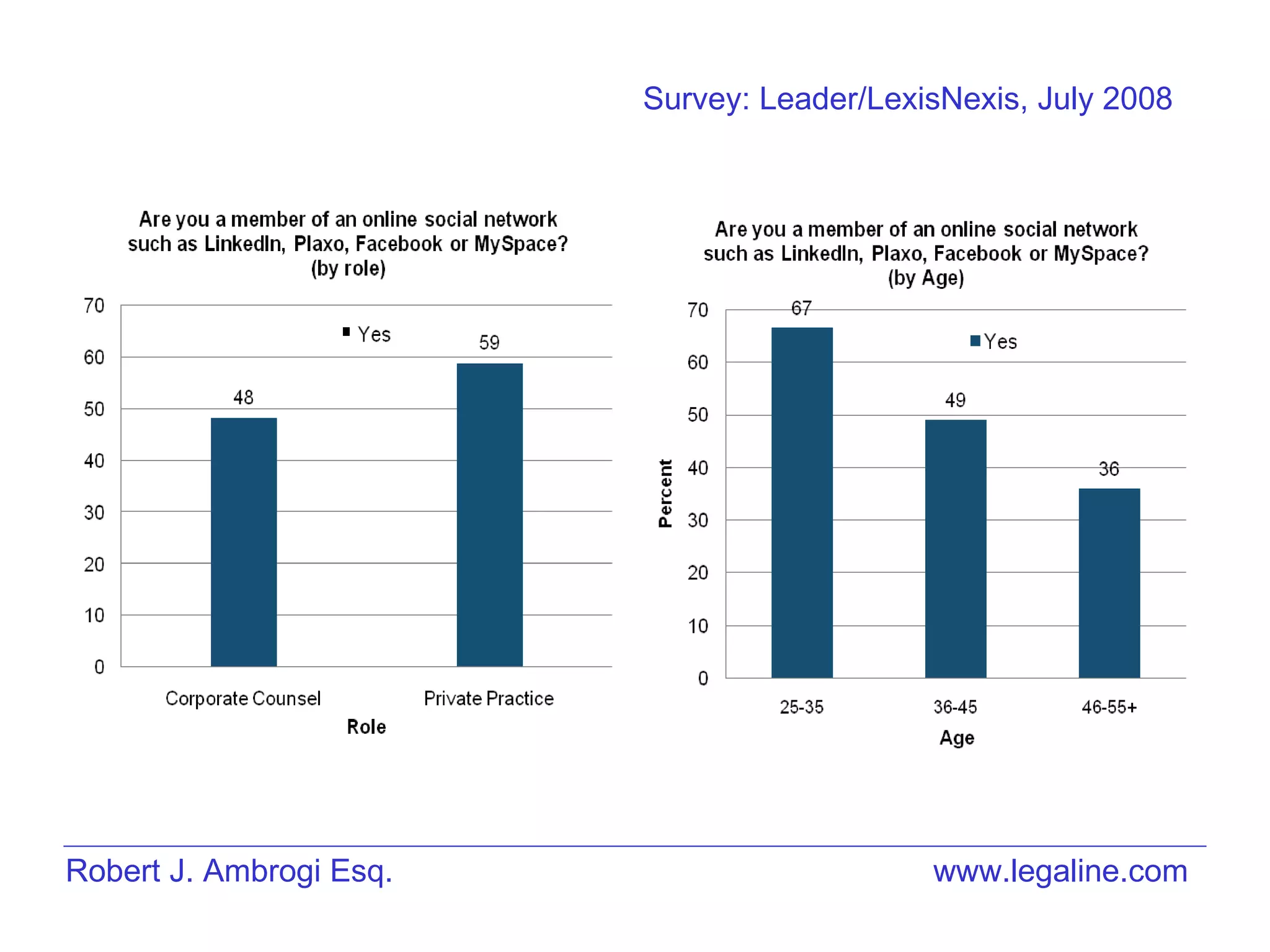 Robert J. Ambrogi Esq. www.legaline.com Survey: Leader/LexisNexis, July 2008 