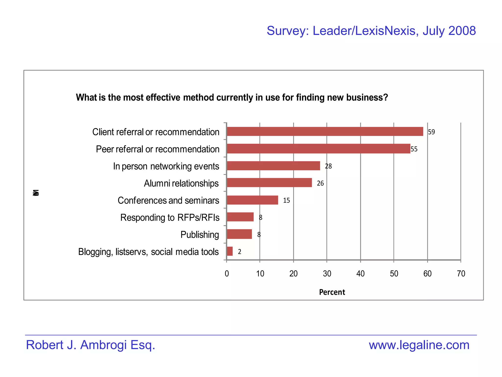 Robert J. Ambrogi Esq. www.legaline.com Survey: Leader/LexisNexis, July 2008 