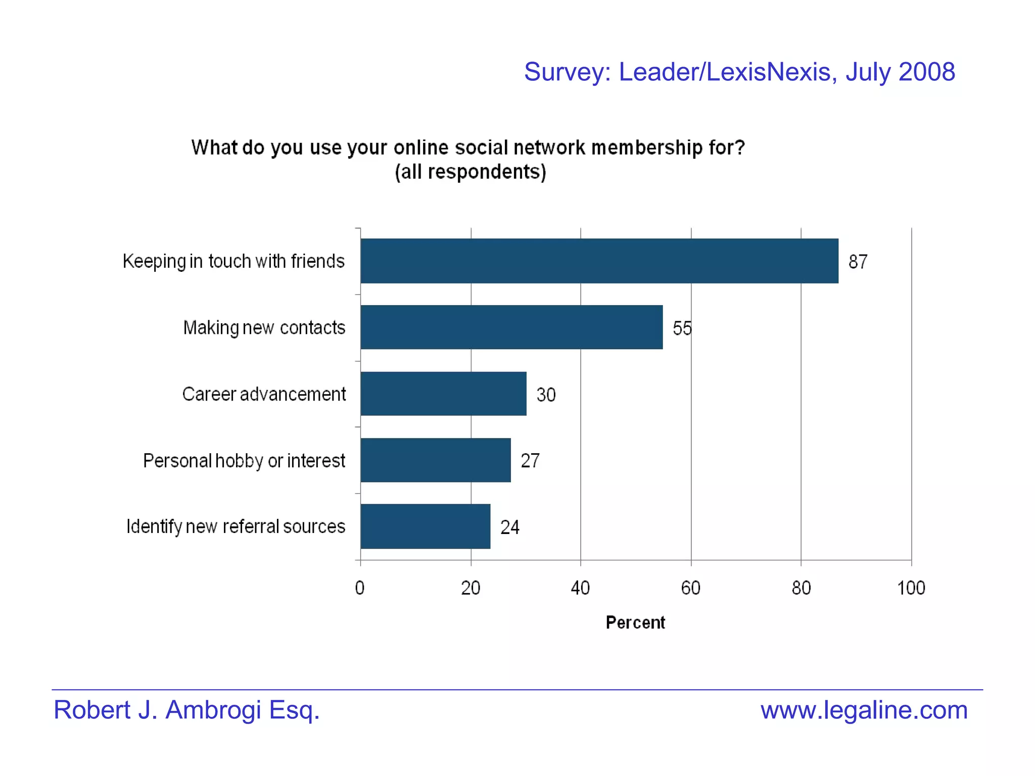 Robert J. Ambrogi Esq. www.legaline.com Survey: Leader/LexisNexis, July 2008 