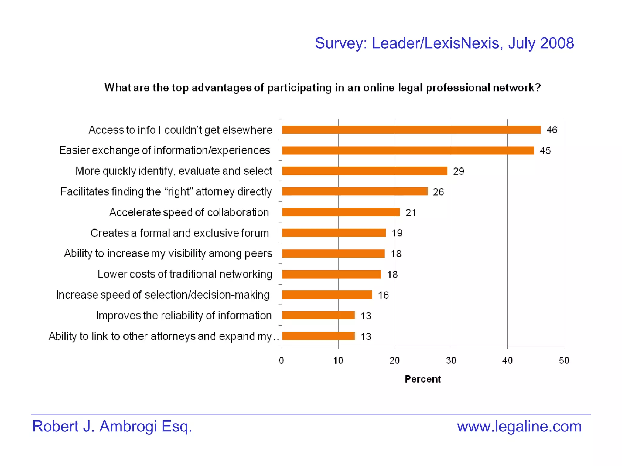 Robert J. Ambrogi Esq. www.legaline.com Survey: Leader/LexisNexis, July 2008 