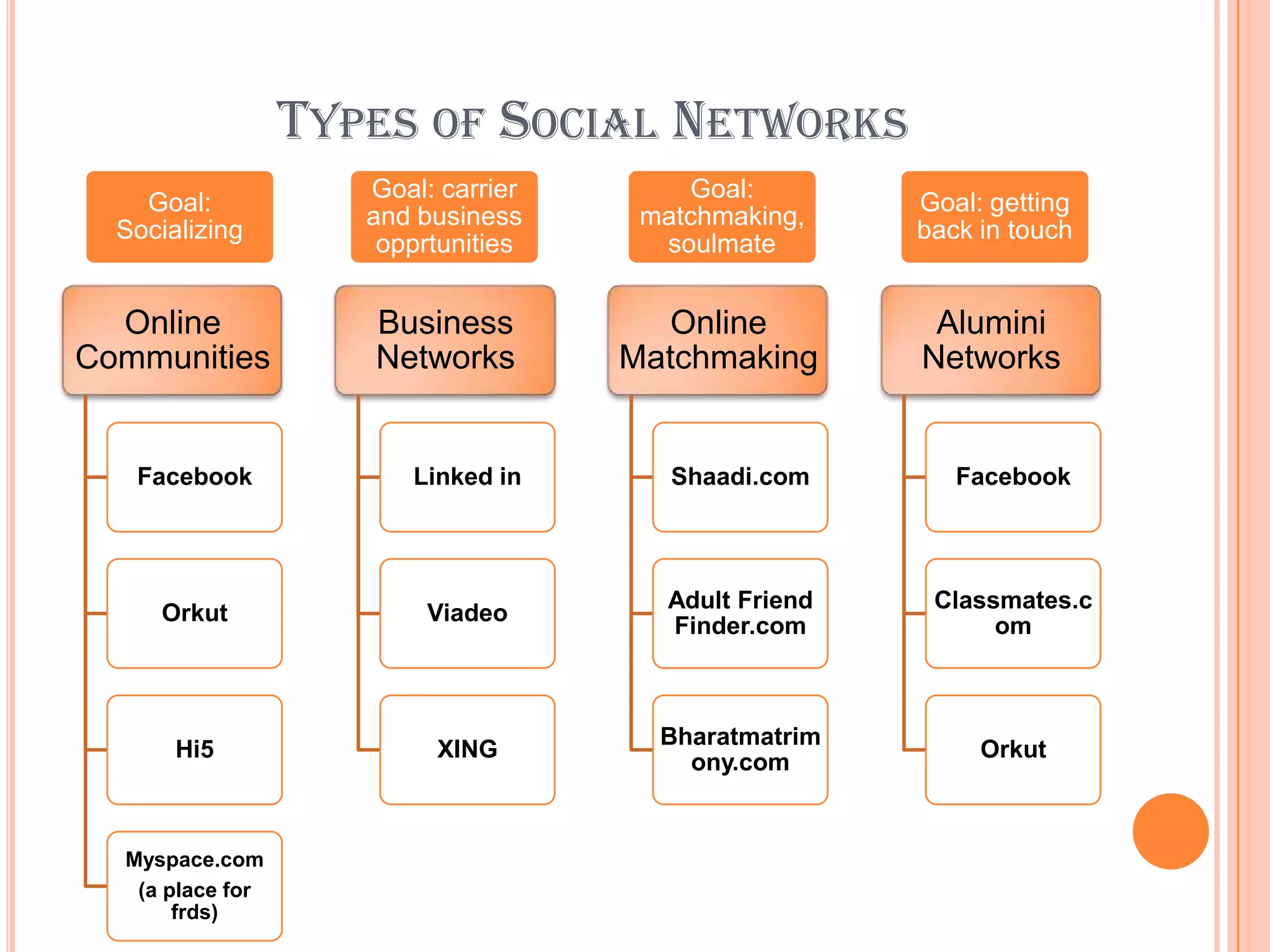 TYPES OF SOCIAL NETWORKS
Goal:
Socializing

Goal: carrier
and business
opprtunities

Goal:
matchmaking,
soulmate

Goal: getting
back in touch

Online
Communities

Business
Networks

Online
Matchmaking

Alumini
Networks

Facebook

Linked in

Shaadi.com

Facebook

Orkut

Viadeo

Adult Friend
Finder.com

Classmates.c
om

Hi5

XING

Bharatmatrim
ony.com

Orkut

Myspace.com
(a place for
frds)

 