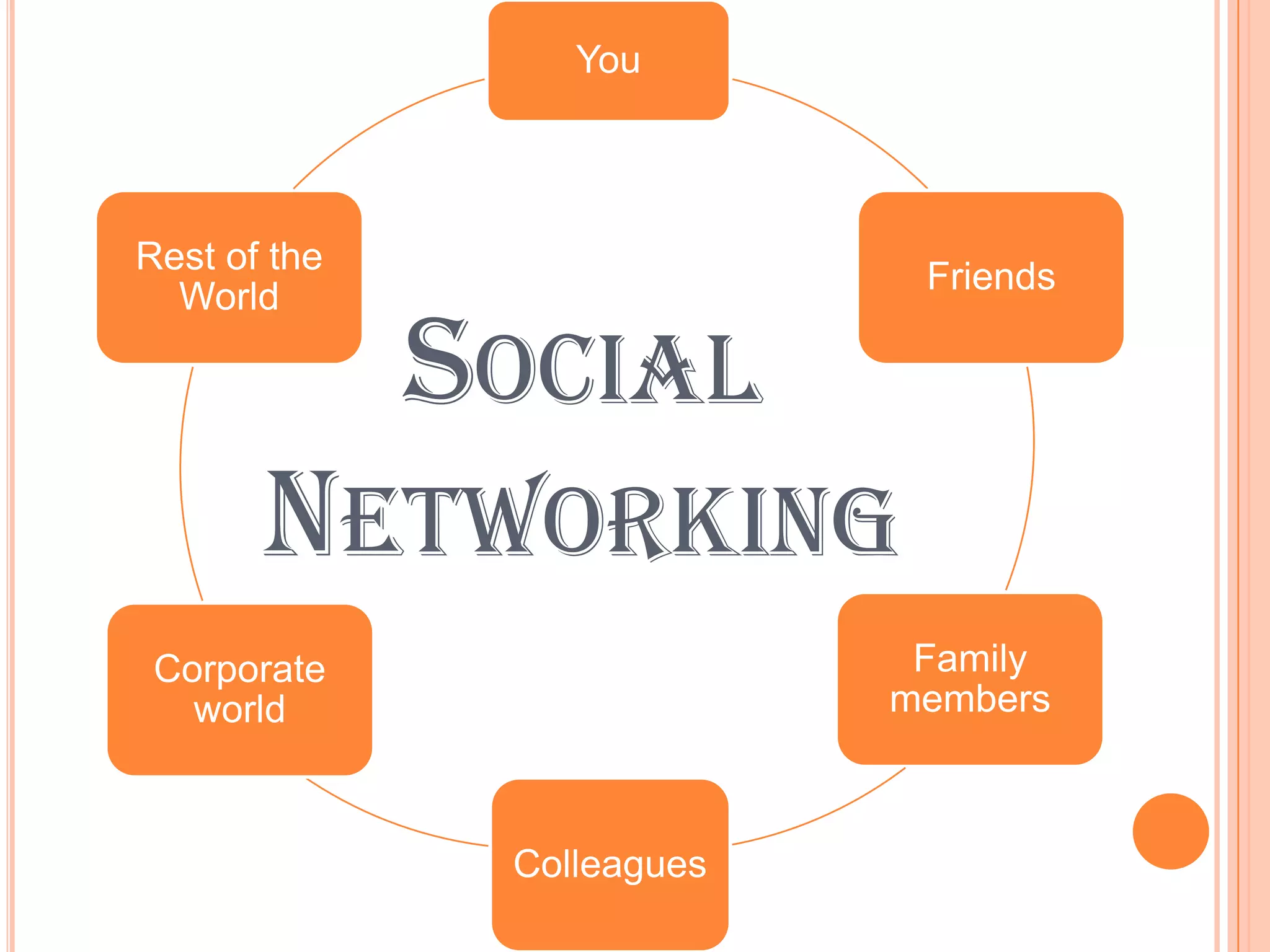 You

Rest of the
World

Friends

SOCIAL

NETWORKING
Family
members

Corporate
world

Colleagues

 