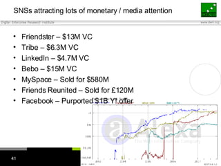 SNSs attracting lots of monetary / media attention <ul><li>Friendster – $13M VC </li></ul><ul><li>Tribe – $6.3M VC </li></...