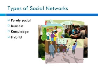 Types of Social Networks Purely social Business  Knowledge  Hybrid  