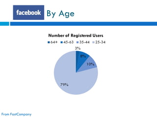 By Age From FastCompany 