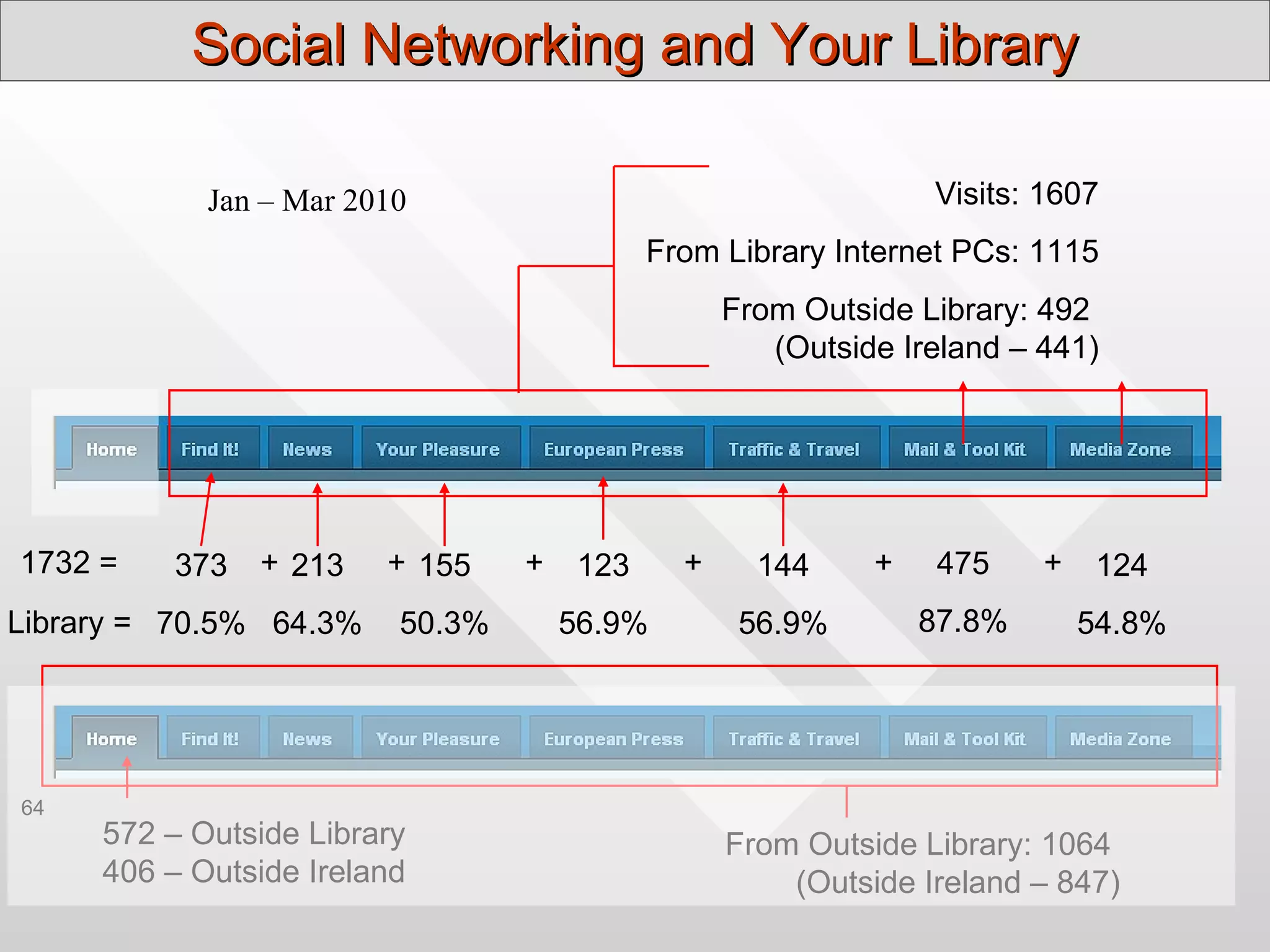 Social Networking and Your Library

            Jan – Mar 2010                                      Visits: 1607
                                            From Library Internet PCs: 1115
                                                  From Outside Library: 492
                                                     (Outside Ireland – 441)




1732 =    373   + 213   + 155    +    123     +     144     +    475    +    124
Library = 70.5% 64.3%    50.3%       56.9%         56.9%        87.8%       54.8%




64
     572 – Outside Library                        From Outside Library: 1064
     406 – Outside Ireland                            (Outside Ireland – 847)
 