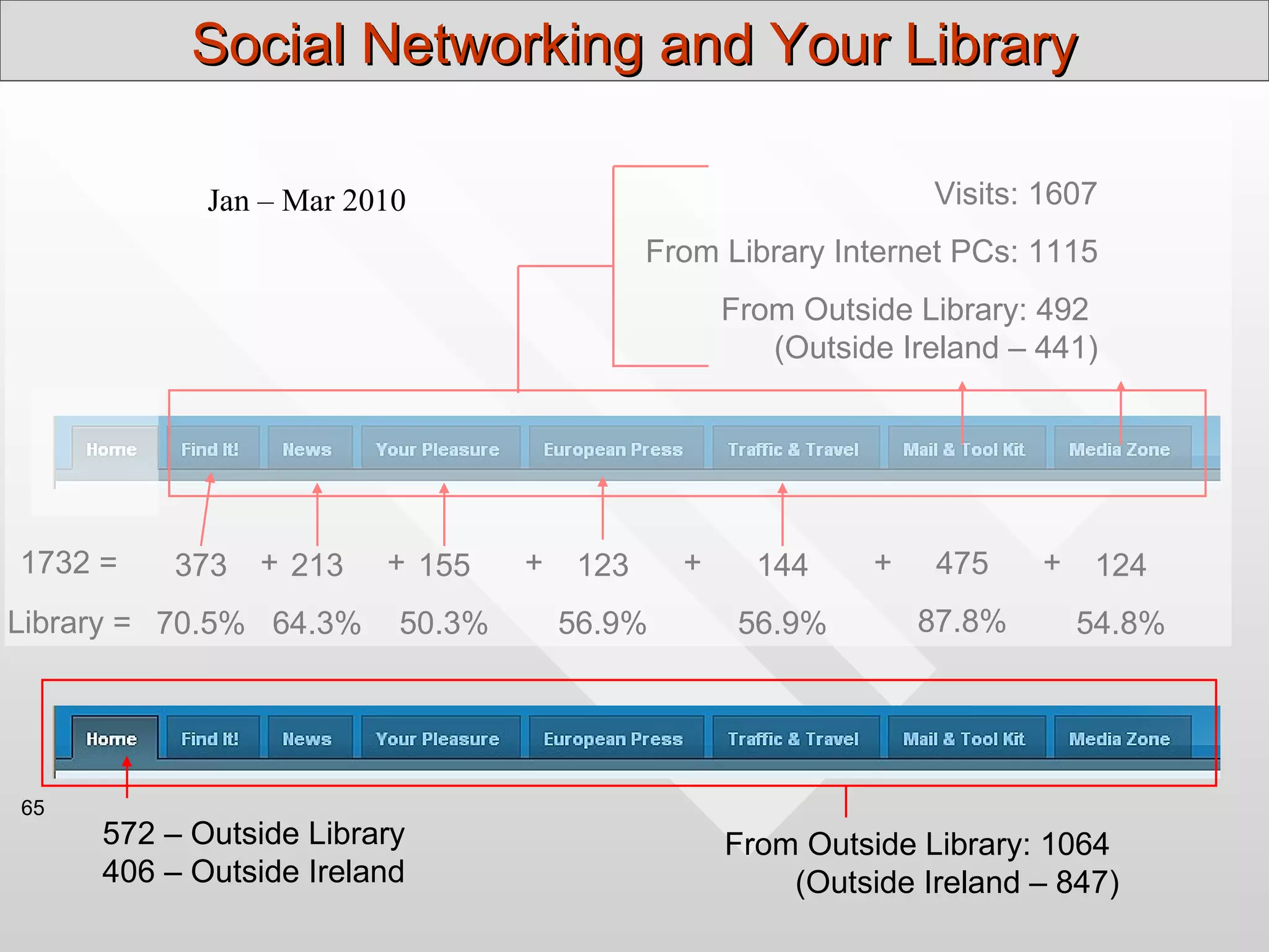Social Networking and Your Library

            Jan – Mar 2010                                      Visits: 1607
                                            From Library Internet PCs: 1115
                                                  From Outside Library: 492
                                                     (Outside Ireland – 441)




1732 =    373   + 213   + 155    +    123     +     144     +    475    +    124
Library = 70.5% 64.3%    50.3%       56.9%         56.9%        87.8%       54.8%




65
     572 – Outside Library                        From Outside Library: 1064
     406 – Outside Ireland                            (Outside Ireland – 847)
 