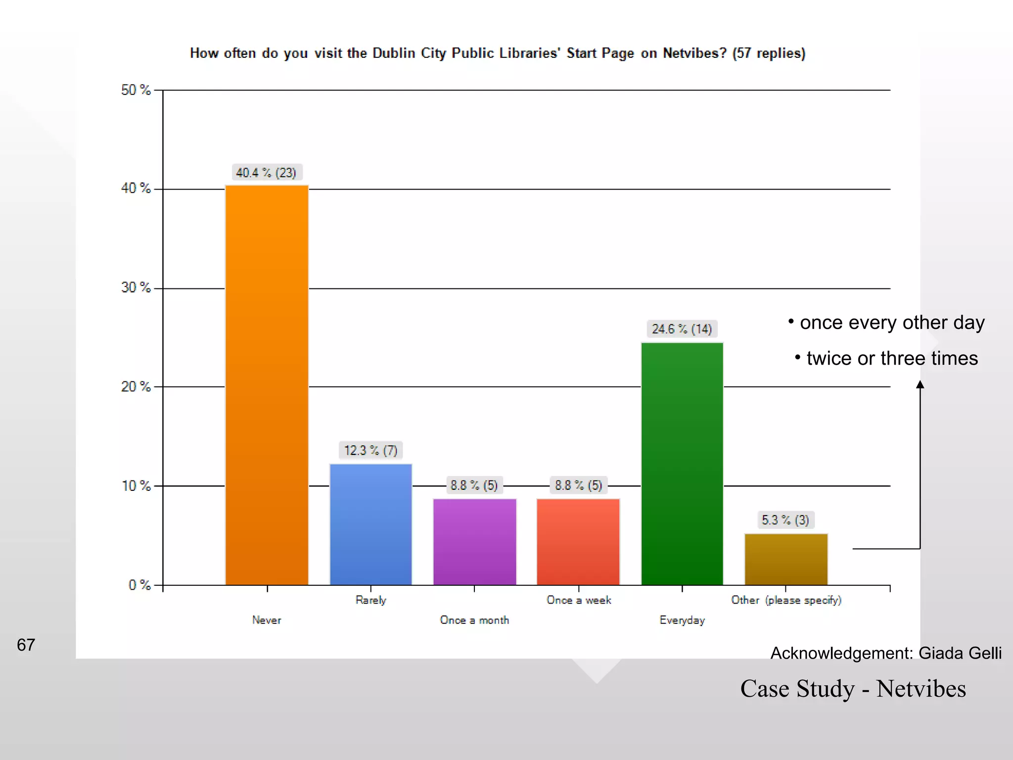 • once every other day
          • twice or three times




67     Acknowledgement: Giada Gelli

     Case Study - Netvibes
 