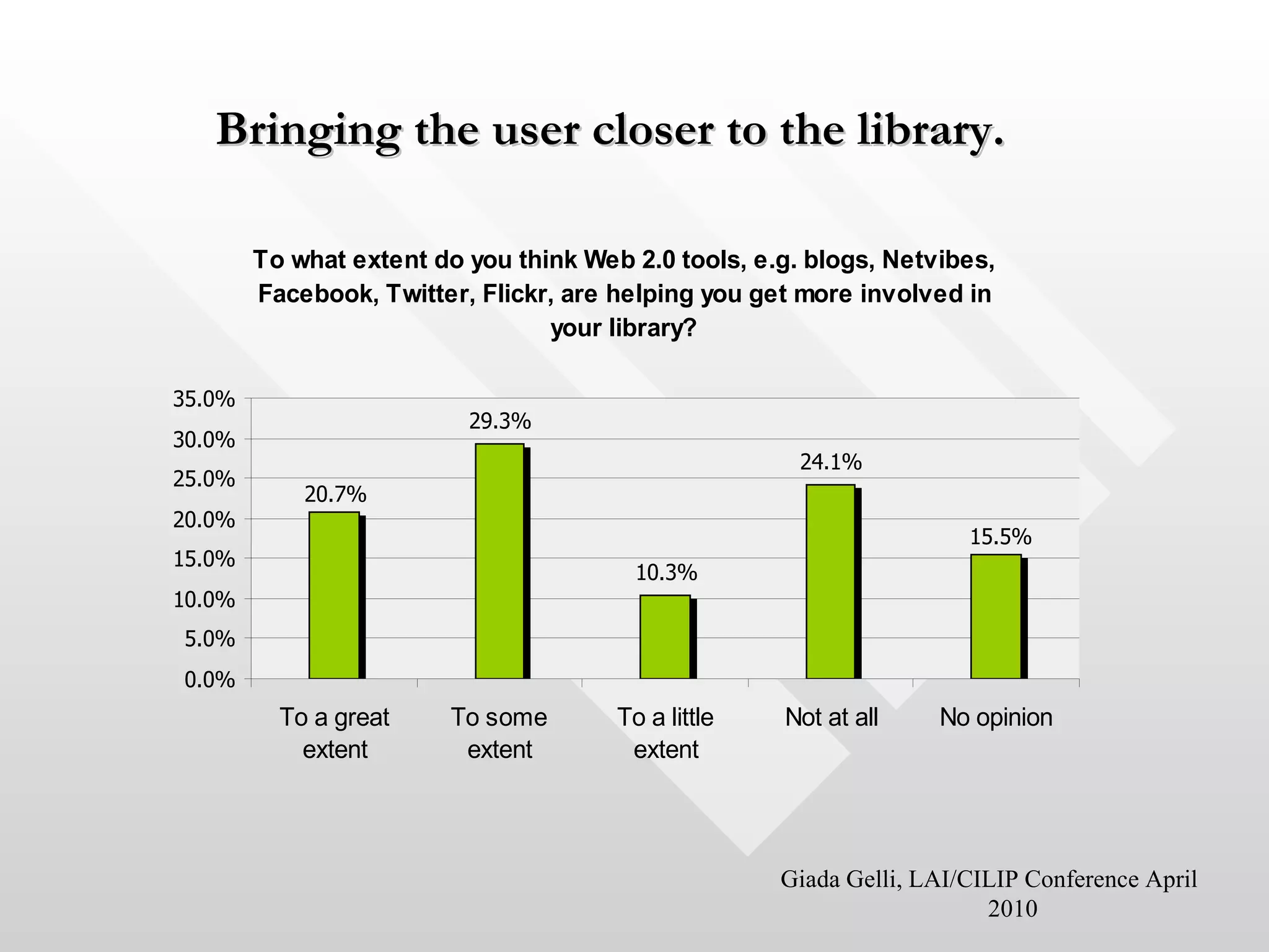 Bringing the user closer to the library.

        To what extent do you think Web 2.0 tools, e.g. blogs, Netvibes,
        Facebook, Twitter, Flickr, are helping you get more involved in
                                 your library?

35.0%
                          29.3%
30.0%
                                                       24.1%
25.0%
            20.7%
20.0%
                                                                      15.5%
15.0%
                                         10.3%
10.0%
5.0%
0.0%
          To a great     To some       To a little   Not at all    No opinion
            extent        extent        extent




                                                     Giada Gelli, LAI/CILIP Conference April
                                                                        2010
 