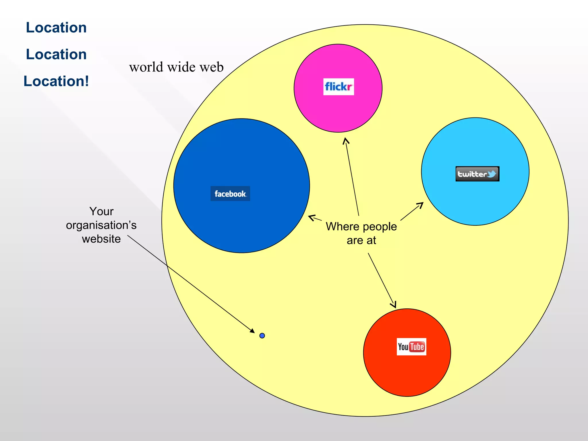 Location
Location
                 world wide web
Location!




         Your
     organisation’s               Where people
        website                      are at
 