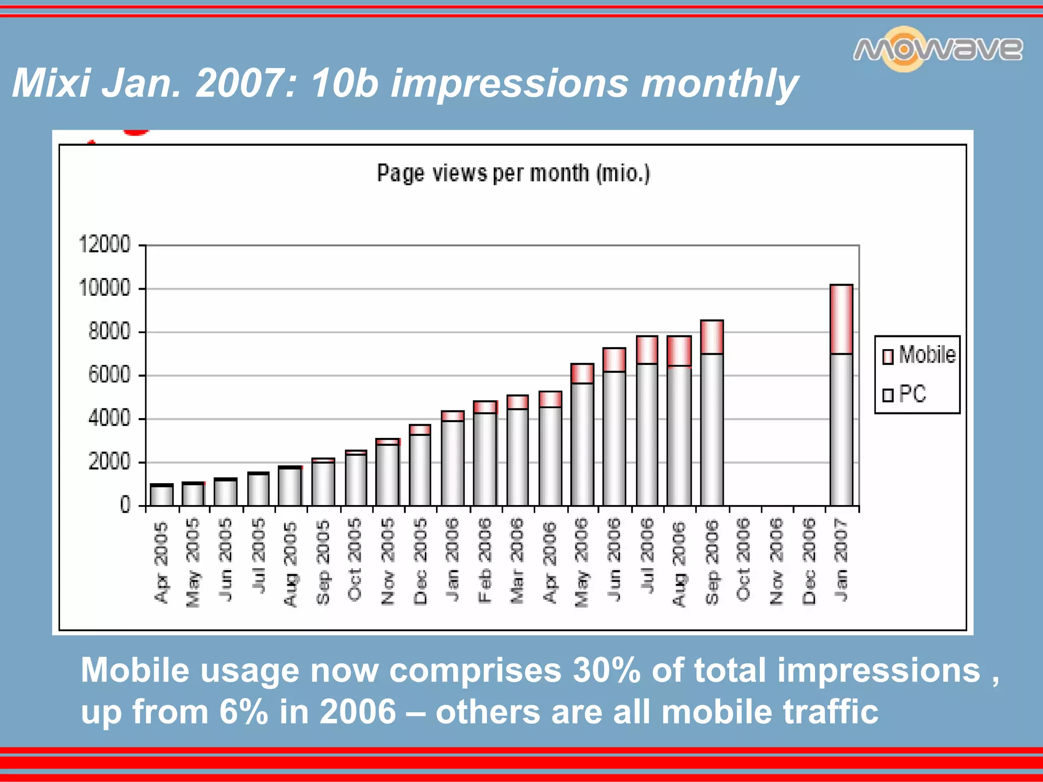 Social Networking Mowave Mobile Monday Amsterdam