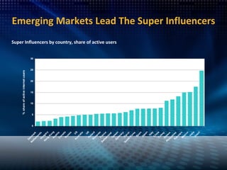 Emerging Markets Lead The Super Influencers Super Influencers by country, share of active users 