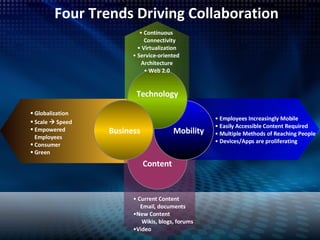 Four Trends Driving Collaboration Technology Mobility Content Continuous    Connectivity Virtualization Service-oriented  Architecture Web 2.0 Globalization Scale    Speed Empowered  Employees Consumer Green Business Employees Increasingly Mobile Easily Accessible Content Required Multiple Methods of Reaching People Devices/Apps are proliferating  Current Content Email, documents New Content Wikis, blogs, forums Video 
