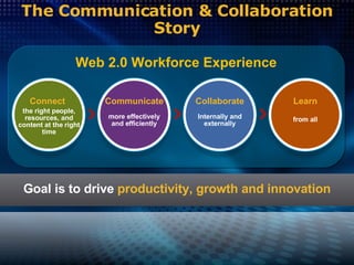 The Communication & Collaboration Story Web 2.0 Workforce Experience Goal is to drive  productivity, growth and innovation Communicate more effectively and efficiently Collaborate Internally and externally Learn from all the right people, resources, and content at the right time Connect   