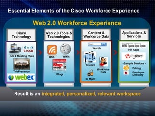Essential Elements of the Cisco Workforce Experience Web 2.0 Workforce Experience Result is an  integrated, personalized, relevant workspace Web 2.0 Tools & Technologies Blogs RSS Wikis Content & Workforce Data Search Content Workforce Data ID Mgmt Cisco Technology TelePresence UC & Meeting Place Applications & Services HR Apps - Sample Services - Pricing Employee Directory 