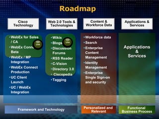 Roadmap Framework and Technology Personalized and  Relevant Functional  Business Process Wikis Blogs Discussion Forums RSS Reader C-Vision Directory 3.0 Ciscopedia  Tagging   WebEx for Sales / CA WebEx Connect Beta WebEx / MP Integration WebEx Connect Production  UC Client Launch UC / WebEx Integration Workforce data Search Enterprise Content Management Identity Management Enterprise Single Sign-on and security Applications & Services Live Live Content & Workforce Data Applications & Services Web 2.0 Tools & Technologies Cisco  Technology 