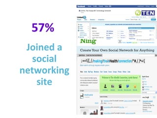 57%  Joined a social networking site 