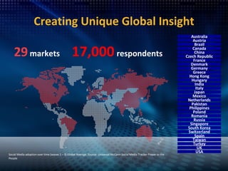 Creating Unique Global Insight 29  markets  17,000   respondents Social Media adoption over time (waves 1 – 3) Global Average. Source: Universal McCann Social Media Tracker Power to the People Australia China Singapore Philippines Taiwan South Korea USA Mexico Brazil Japan India Pakistan Hong Kong Canada Turkey UK Denmark Greece Russia Romania France Spain Italy Germany Poland Czech Republic Hungary Netherlands Switzerland Austria 