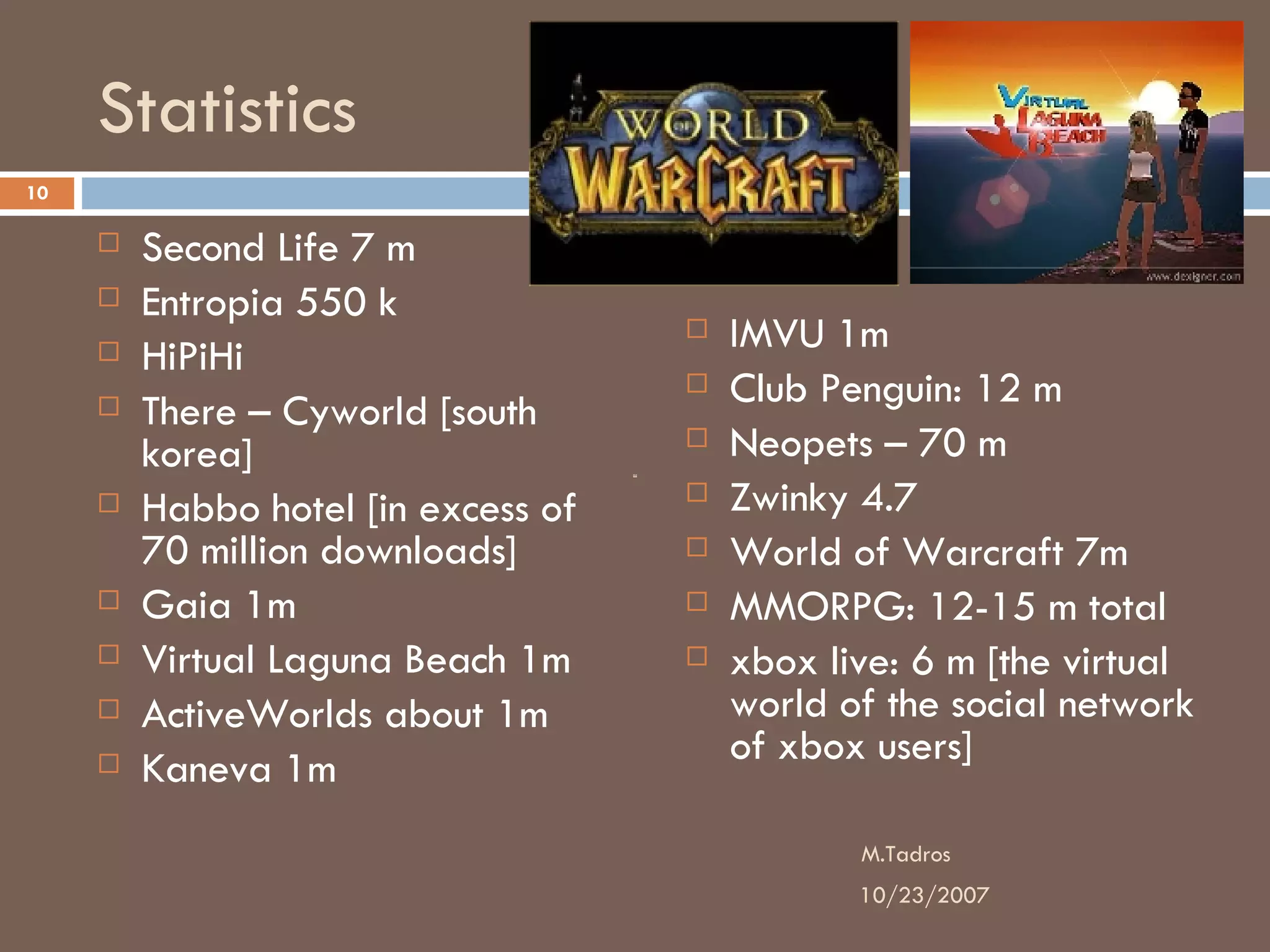 Statistics Second Life 7 m Entropia 550 k HiPiHi There – Cyworld [south korea]  Habbo hotel [in excess of 70 million downloads] Gaia 1m Virtual Laguna Beach 1m ActiveWorlds about 1m  Kaneva 1m IMVU 1m Club Penguin: 12 m Neopets – 70 m Zwinky 4.7 World of Warcraft 7m MMORPG: 12-15 m total xbox live: 6 m [the virtual world of the social network of xbox users] 10/23/2007 M.Tadros 