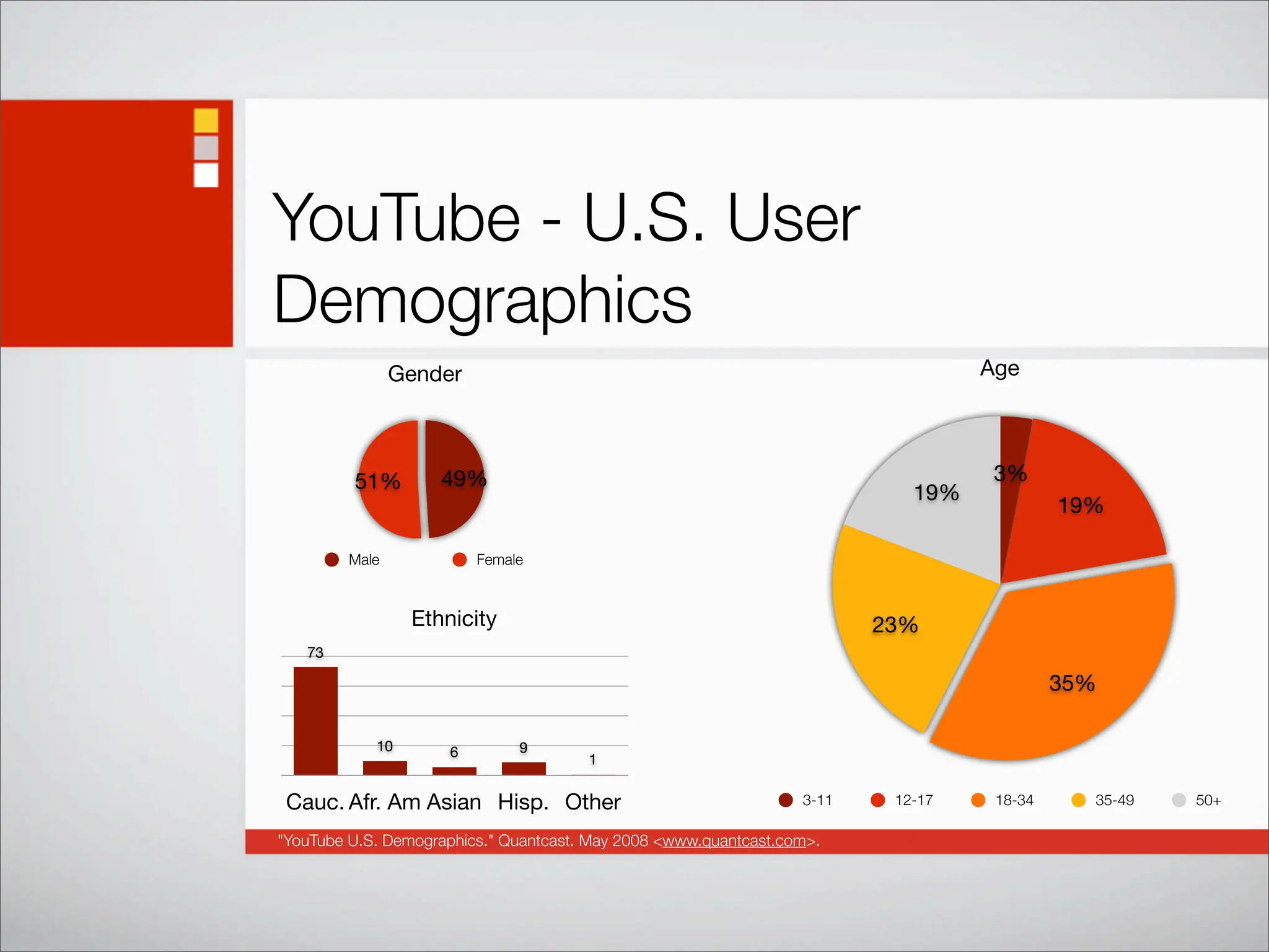 Social Networking Statistics And Trends