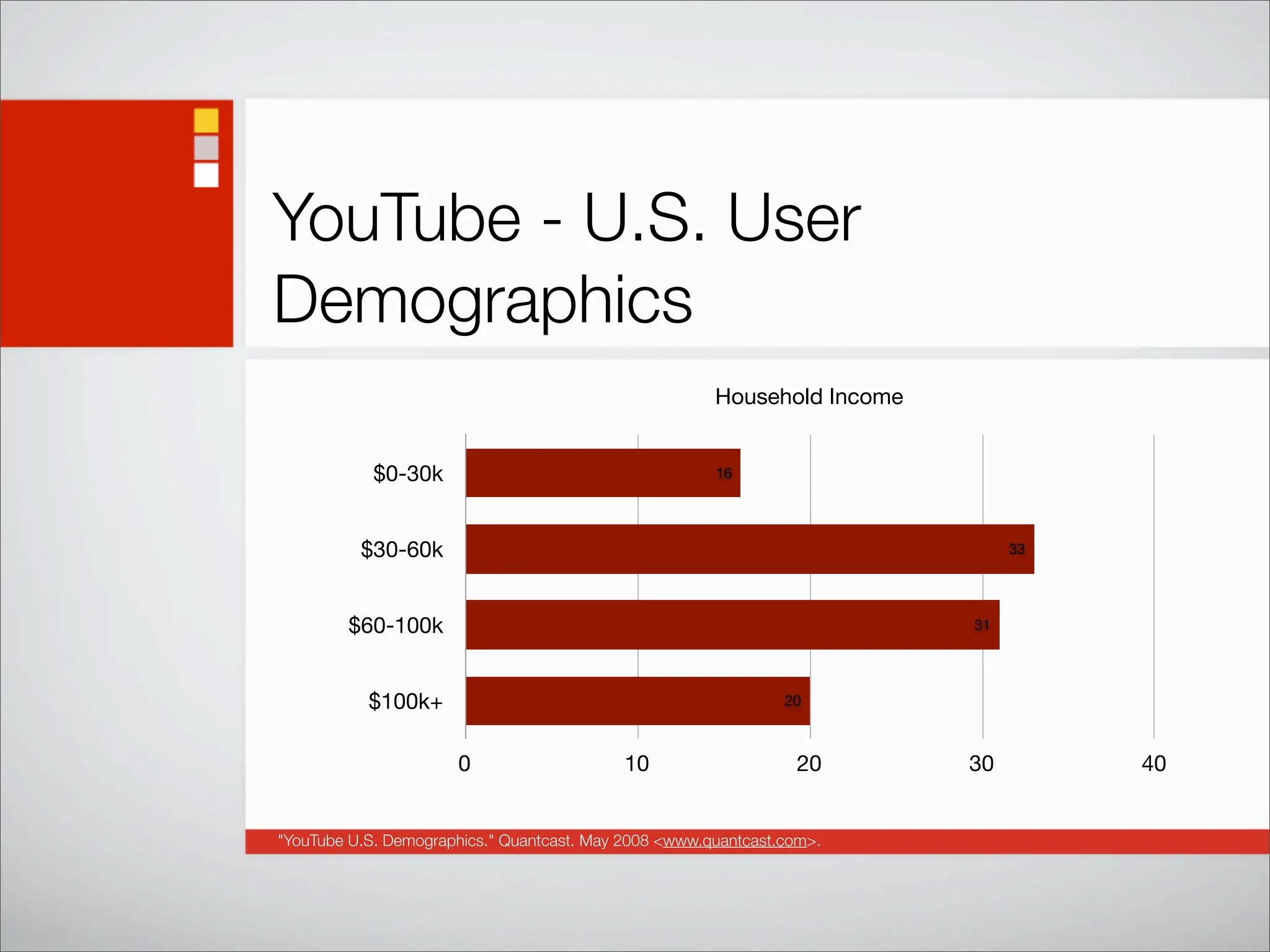 Social Networking Statistics And Trends